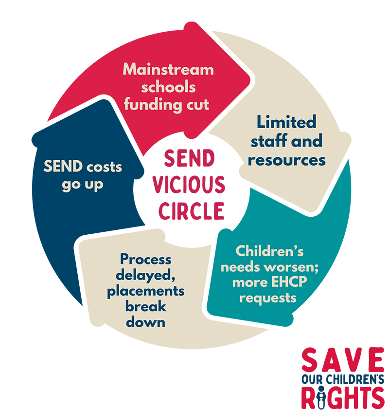 send vicious circle 1